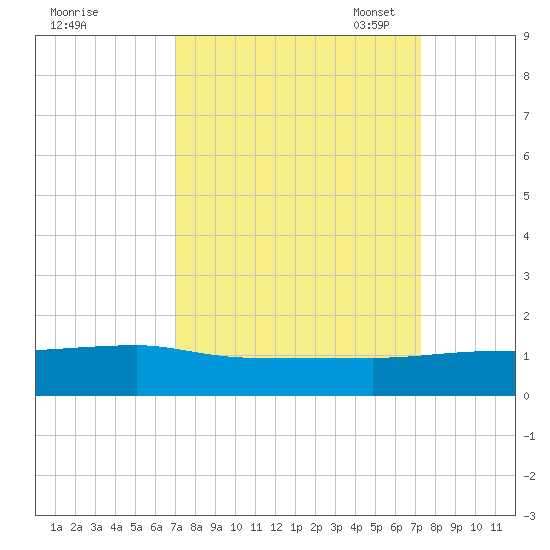 Pitch Landing tide chart for Monday, September 19, 2022