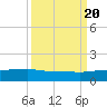 Pitch Landing tide chart for Tuesday, September 20, 2022