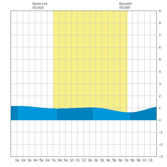 Pitch Landing tide chart for Thursday, September 22, 2022