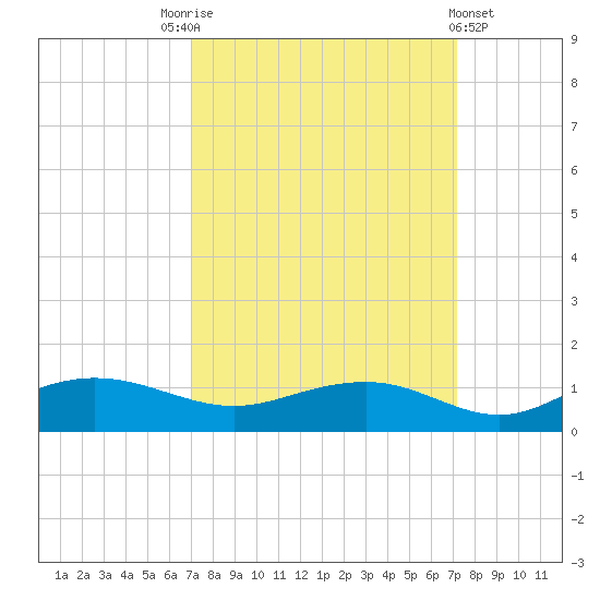 Pitch Landing tide chart for Saturday, September 24, 2022
