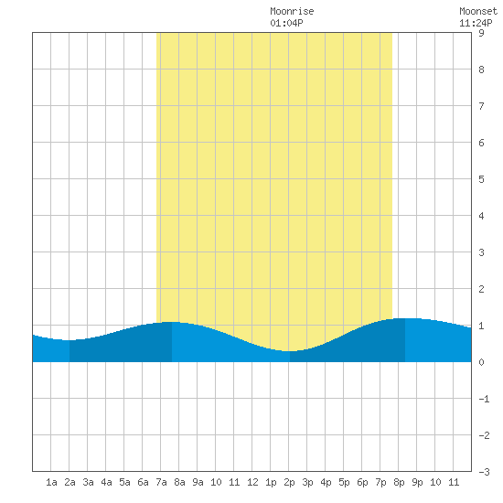 Pitch Landing tide chart for Friday, September 2, 2022