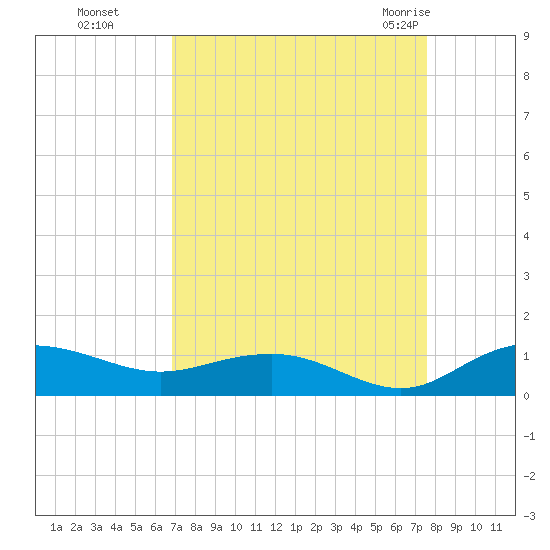 Pitch Landing tide chart for Tuesday, September 6, 2022