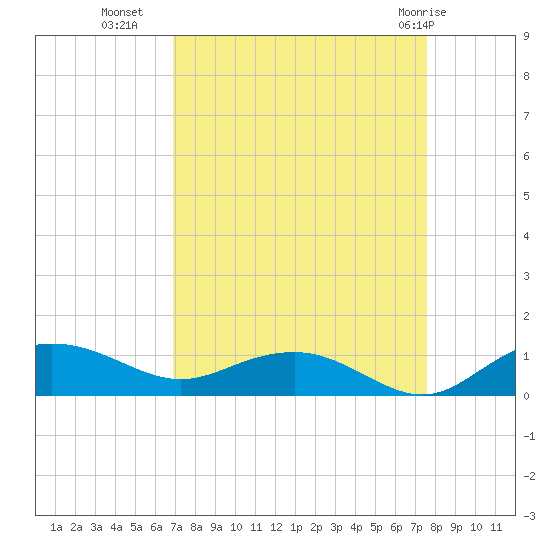 Pitch Landing tide chart for Wednesday, September 7, 2022