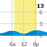 Pitch Landing tide chart for Thursday, October 13, 2022