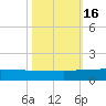 Pitch Landing tide chart for Sunday, October 16, 2022