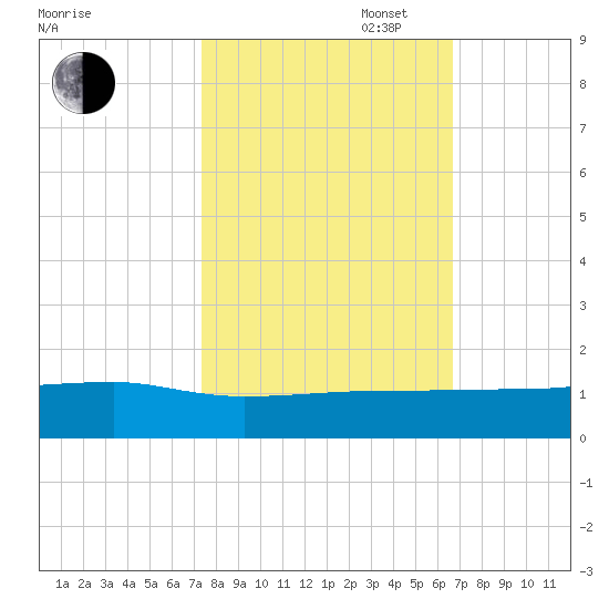 Pitch Landing tide chart for Monday, October 17, 2022