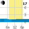 Pitch Landing tide chart for Monday, October 17, 2022