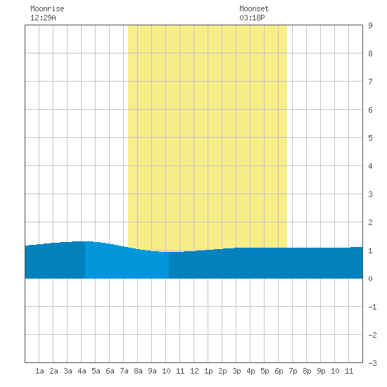 Pitch Landing tide chart for Tuesday, October 18, 2022