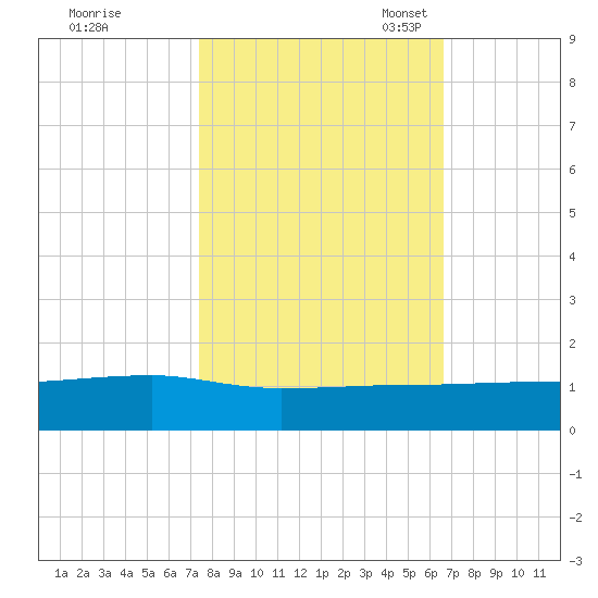Pitch Landing tide chart for Wednesday, October 19, 2022