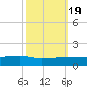Pitch Landing tide chart for Wednesday, October 19, 2022