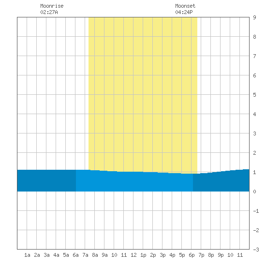 Pitch Landing tide chart for Thursday, October 20, 2022