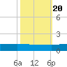 Pitch Landing tide chart for Thursday, October 20, 2022