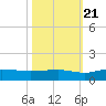 Pitch Landing tide chart for Friday, October 21, 2022