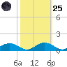 Pitch Landing tide chart for Tuesday, October 25, 2022