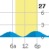 Pitch Landing tide chart for Thursday, October 27, 2022
