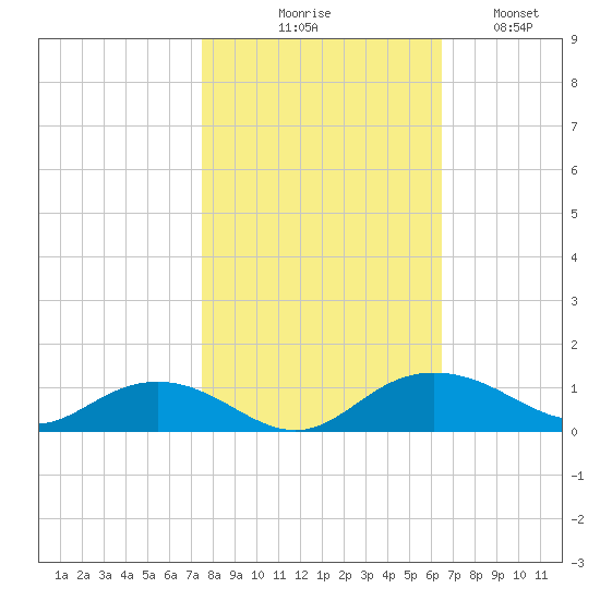 Pitch Landing tide chart for Friday, October 28, 2022