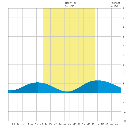 Pitch Landing tide chart for Saturday, October 29, 2022