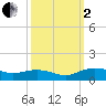 Pitch Landing tide chart for Sunday, October 2, 2022