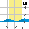 Pitch Landing tide chart for Sunday, October 30, 2022
