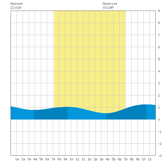 Pitch Landing tide chart for Monday, October 3, 2022