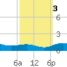 Pitch Landing tide chart for Monday, October 3, 2022