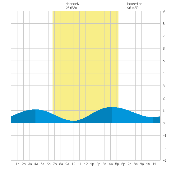 Pitch Landing tide chart for Thursday, November 10, 2022