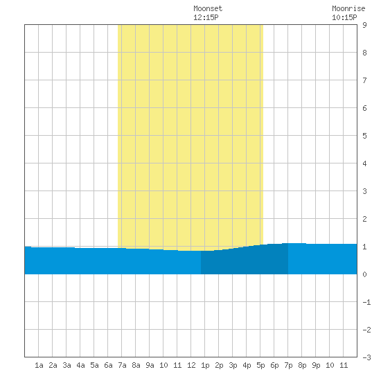 Pitch Landing tide chart for Monday, November 14, 2022