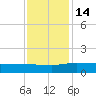 Pitch Landing tide chart for Monday, November 14, 2022