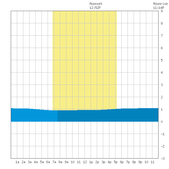 Pitch Landing tide chart for Tuesday, November 15, 2022