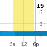 Pitch Landing tide chart for Tuesday, November 15, 2022