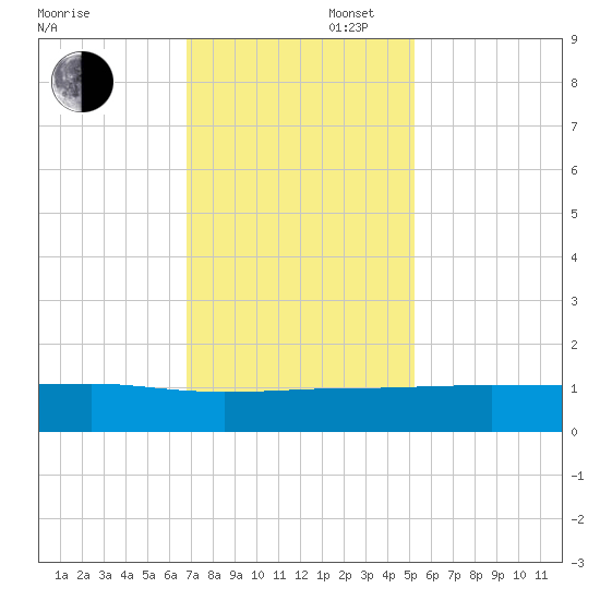 Pitch Landing tide chart for Wednesday, November 16, 2022