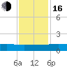 Pitch Landing tide chart for Wednesday, November 16, 2022