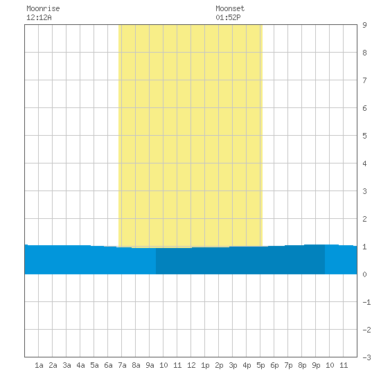 Pitch Landing tide chart for Thursday, November 17, 2022