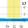 Pitch Landing tide chart for Thursday, November 17, 2022