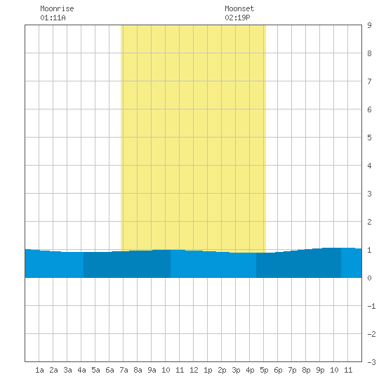 Pitch Landing tide chart for Friday, November 18, 2022