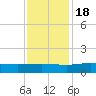 Pitch Landing tide chart for Friday, November 18, 2022