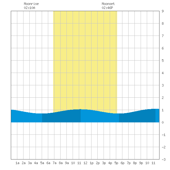 Pitch Landing tide chart for Saturday, November 19, 2022