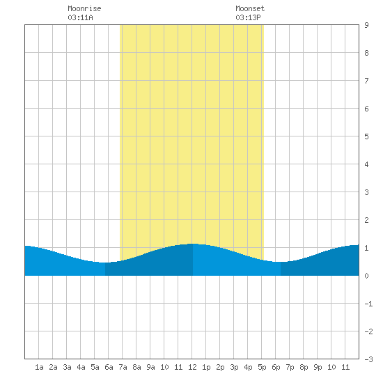 Pitch Landing tide chart for Sunday, November 20, 2022