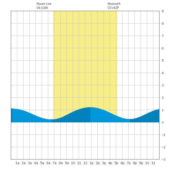 Pitch Landing tide chart for Monday, November 21, 2022