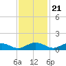 Pitch Landing tide chart for Monday, November 21, 2022