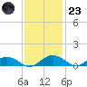 Pitch Landing tide chart for Wednesday, November 23, 2022
