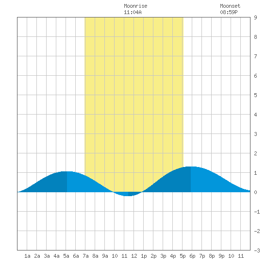 Pitch Landing tide chart for Sunday, November 27, 2022
