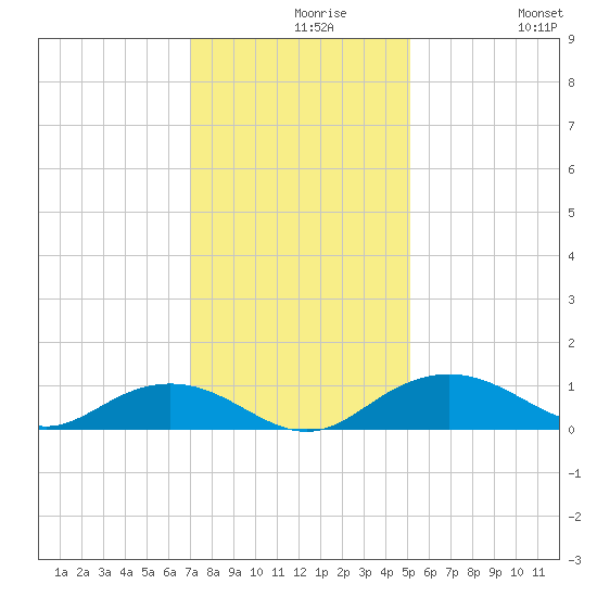 Pitch Landing tide chart for Monday, November 28, 2022