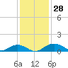 Pitch Landing tide chart for Monday, November 28, 2022