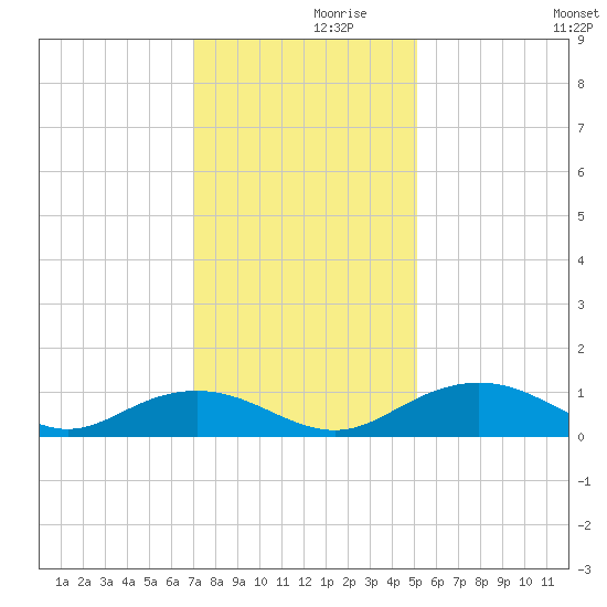 Pitch Landing tide chart for Tuesday, November 29, 2022
