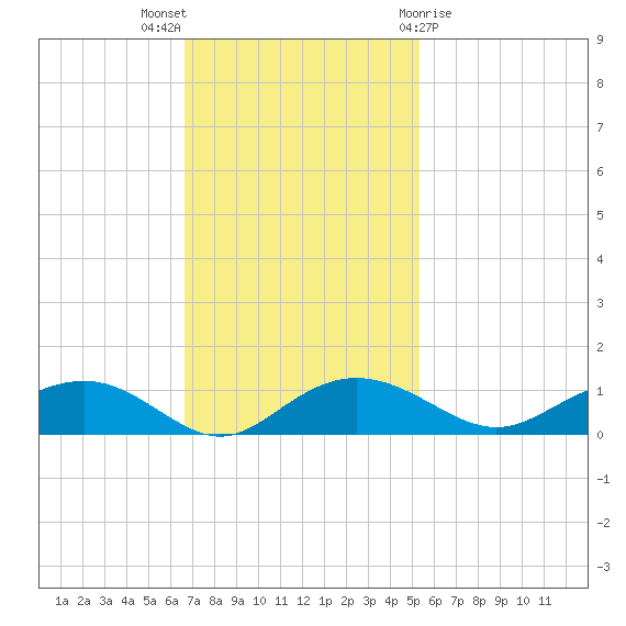 Pitch Landing tide chart for Sunday, November 6, 2022