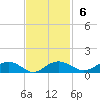 Pitch Landing tide chart for Sunday, November 6, 2022