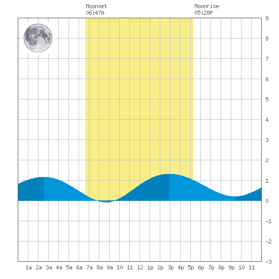 Pitch Landing tide chart for Tuesday, November 8, 2022