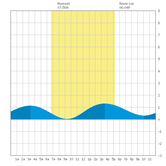 Pitch Landing tide chart for Wednesday, November 9, 2022