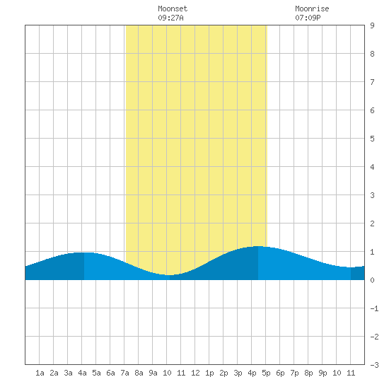 Pitch Landing tide chart for Saturday, December 10, 2022